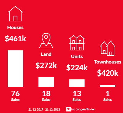 Average sales prices and volume of sales in Windsor Gardens, SA 5087
