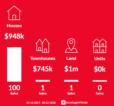 Average sales prices and volume of sales in Winston Hills, NSW 2153