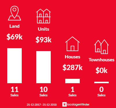 Average sales prices and volume of sales in Wirrina Cove, SA 5204