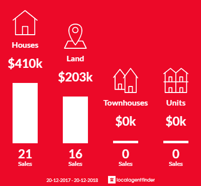 Average sales prices and volume of sales in Withcott, QLD 4352