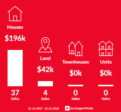 Average sales prices and volume of sales in Wondai, QLD 4606