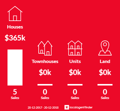 Average sales prices and volume of sales in Wondecla, QLD 4887
