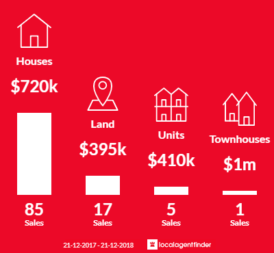Average sales prices and volume of sales in Woodend, VIC 3442