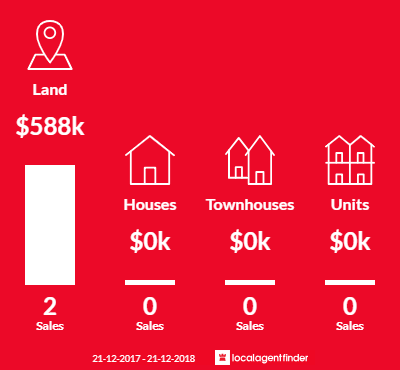 Average sales prices and volume of sales in Woodend North, VIC 3442