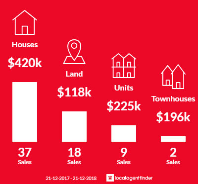 Average sales prices and volume of sales in Woodgate, QLD 4660
