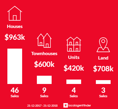 Average sales prices and volume of sales in Woodlands, WA 6018