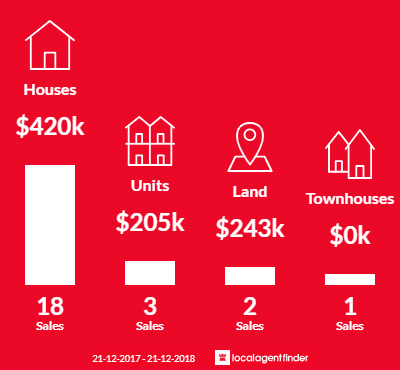 Average sales prices and volume of sales in Woodville Gardens, SA 5012