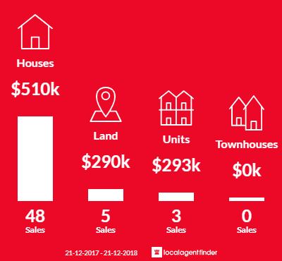 Average sales prices and volume of sales in Woodville South, SA 5011