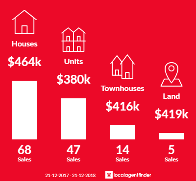 Average sales prices and volume of sales in Woody Point, QLD 4019