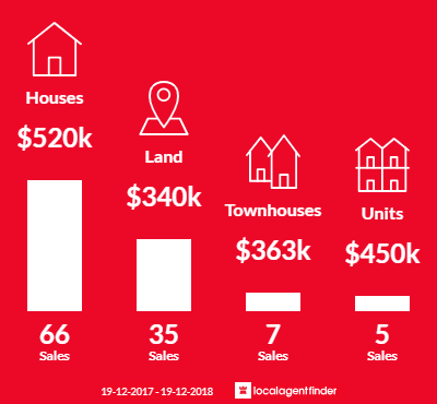 Average sales prices and volume of sales in Woolgoolga, NSW 2456