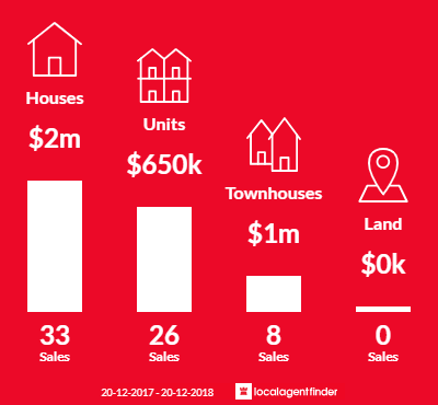 Average sales prices and volume of sales in Woolooware, NSW 2230