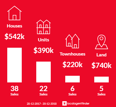 Average sales prices and volume of sales in Woorim, QLD 4507
