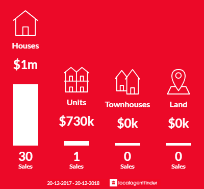 Average sales prices and volume of sales in Woronora Heights, NSW 2233