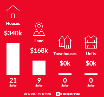 Average sales prices and volume of sales in Wyreema, QLD 4352