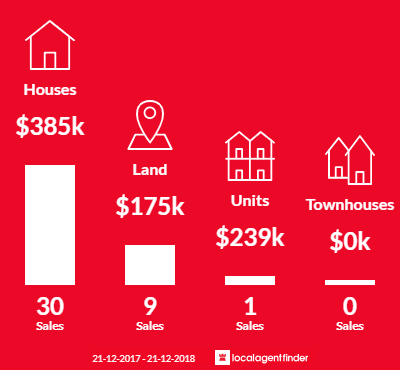 Average sales prices and volume of sales in Yakamia, WA 6330