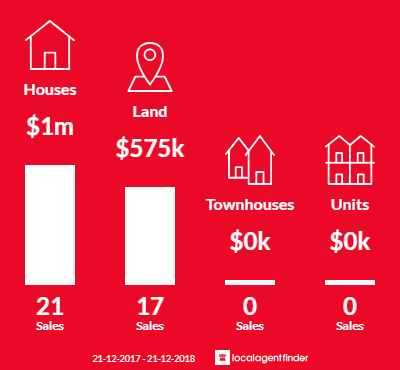Average sales prices and volume of sales in Yallingup, WA 6282