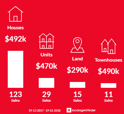 Average sales prices and volume of sales in Yamba, NSW 2464