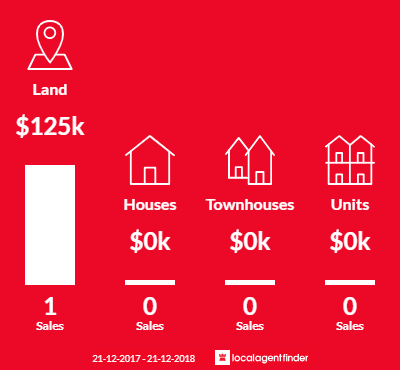 Average sales prices and volume of sales in Yandoit Hills, VIC 3461