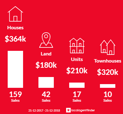 Average sales prices and volume of sales in Yarrawonga, VIC 3730