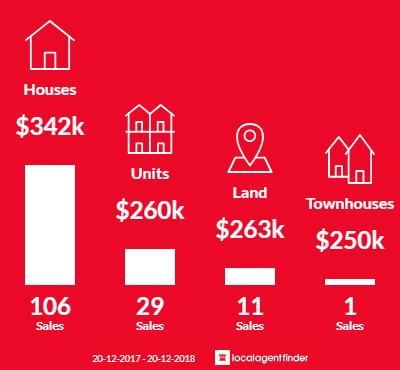 Average sales prices and volume of sales in Yeppoon, QLD 4703