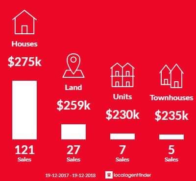 Average sales prices and volume of sales in Young, NSW 2594