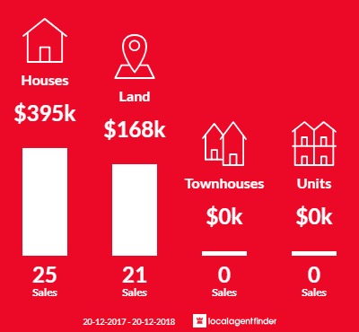 Average sales prices and volume of sales in Yungaburra, QLD 4884